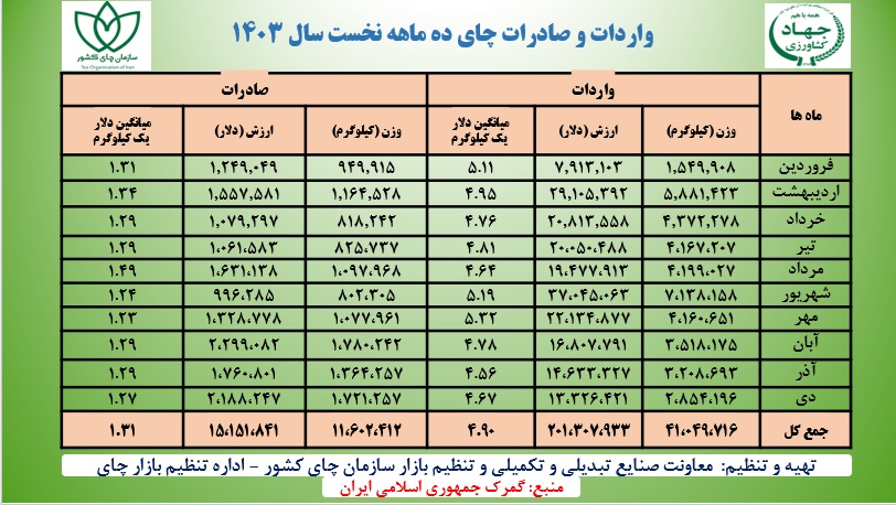 واردات و صادرات چای ده ماهه نخست سال 1403 