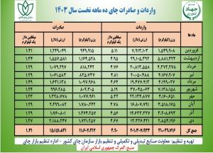   واردات و صادرات چای ده ماهه نخست سال 1403 