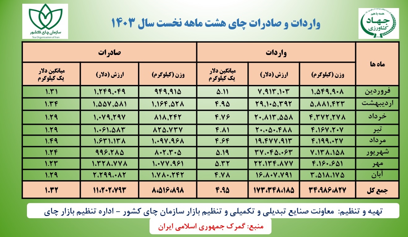 واردات و صادرات چای هشت ماهه نخست سال 1403