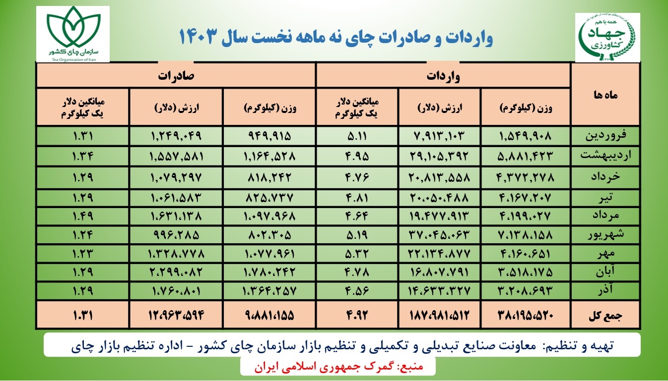 واردات و صادرات چای نه ماهه نخست سال 1403 