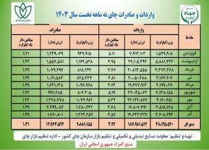   واردات و صادرات چای نه ماهه نخست سال 1403 