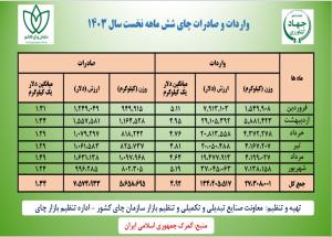   واردات و صادرات چای شش ماهه نخست سال 1403 